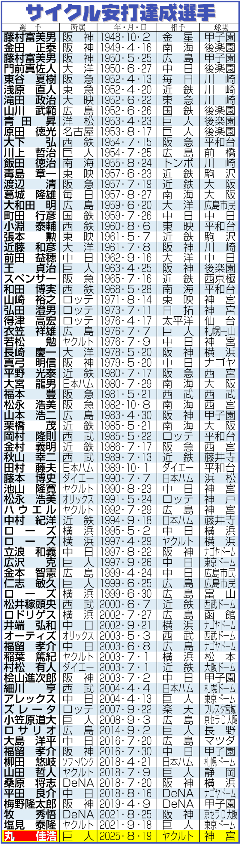 【イラスト】歴代のサイクル安打達成選手一覧