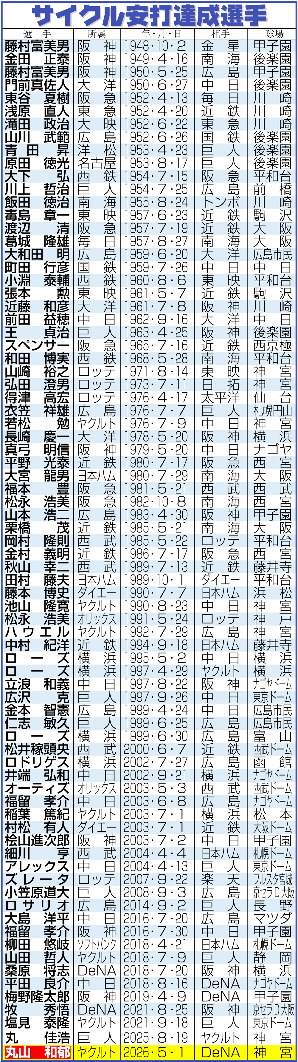 【イラスト】歴代のサイクル安打達成選手一覧