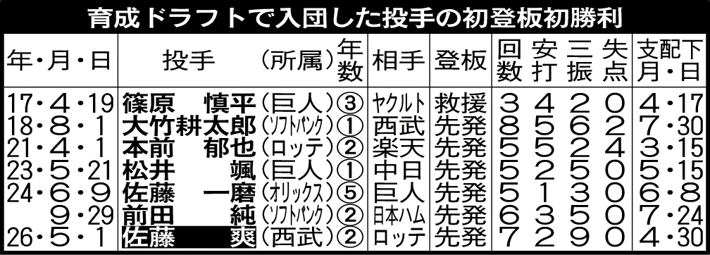 育成ドラフトで入団した投手の初登板初勝利