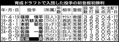 【表】育成ドラフトで入団した投手の初登板初勝利一覧　西武佐藤爽、球団初達成