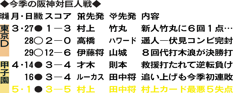 今季の阪神対巨人戦