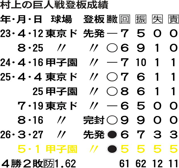 【表】村上の巨人戦登板成績
