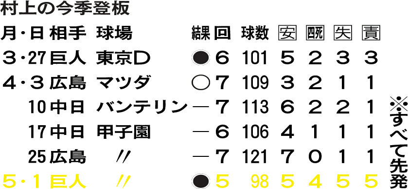 村上の今季登板