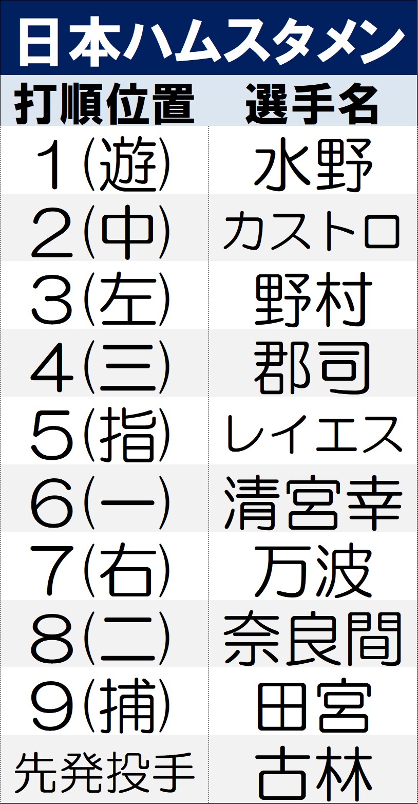 【表】日本ハムのスタメン一覧