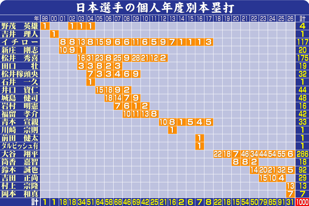 【イラスト】日本選手の個人年度別本塁打