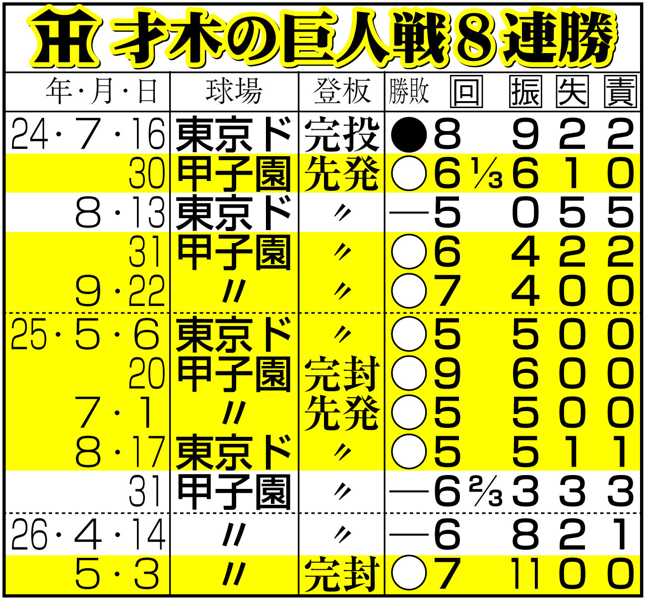 【イラスト】阪神才木の巨人戦8連勝