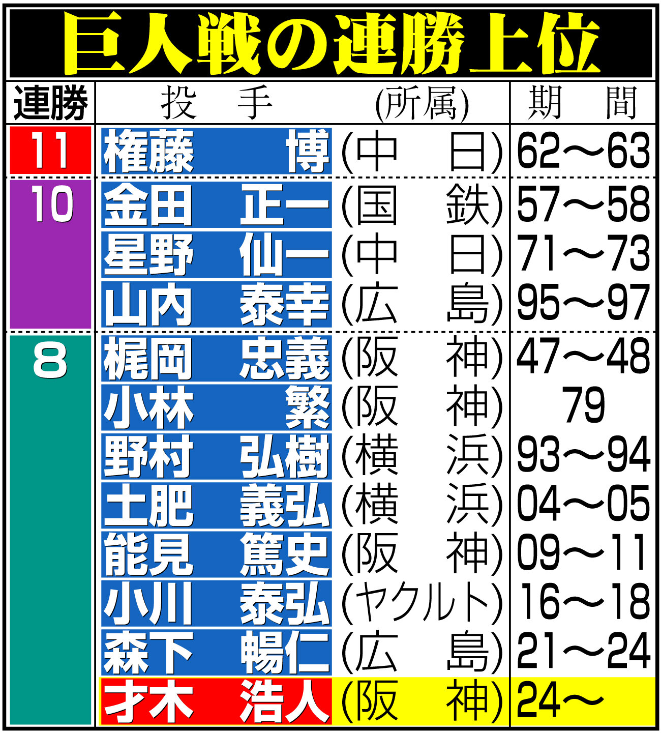 【イラスト】巨人戦の連勝上位