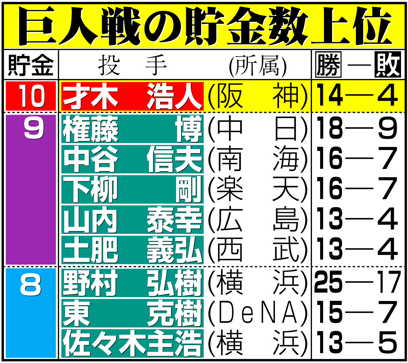 【イラスト】巨人戦の貯金数上位