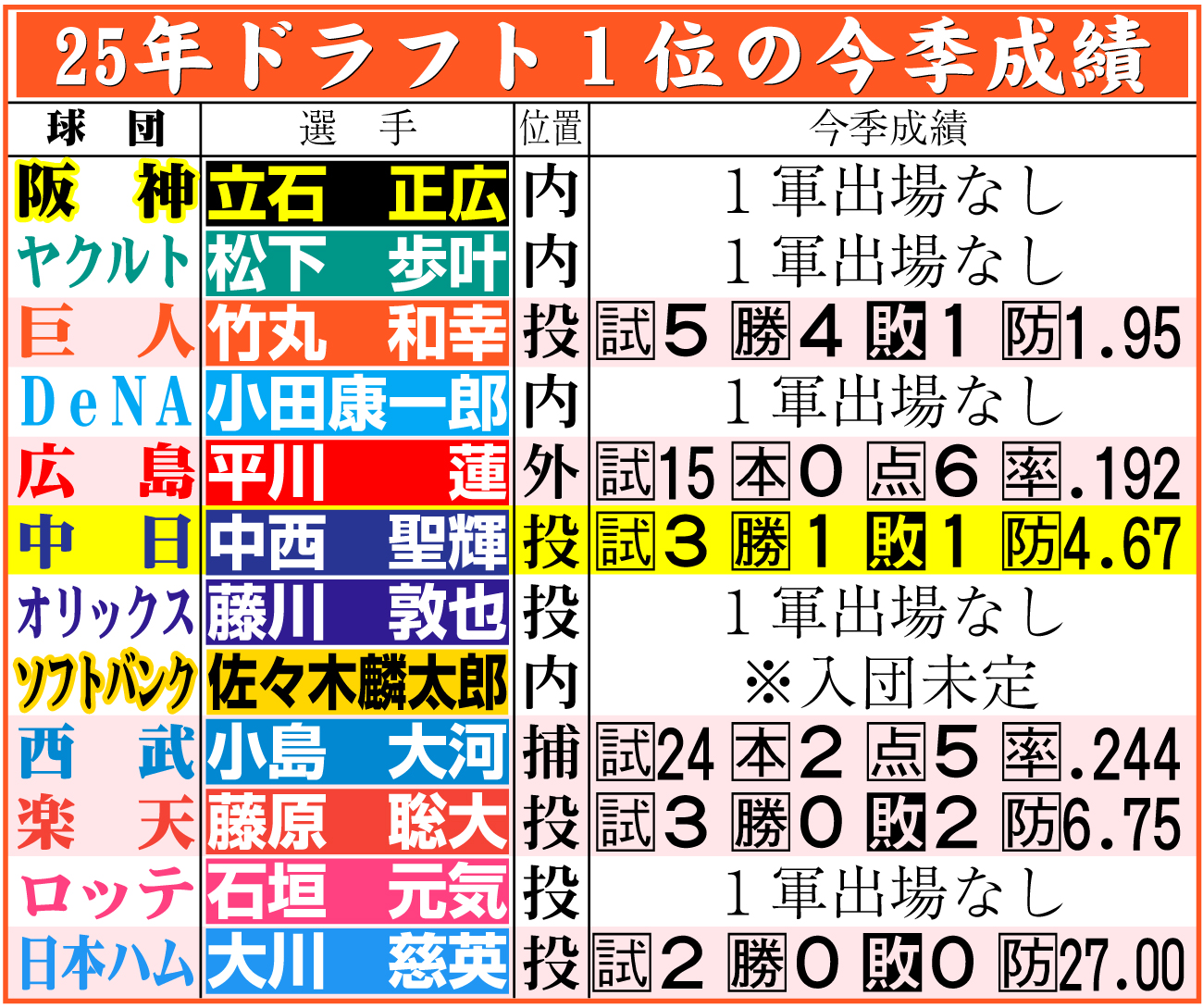 【イラスト】25年ドラフト1位の今季成績（5月4日現在）