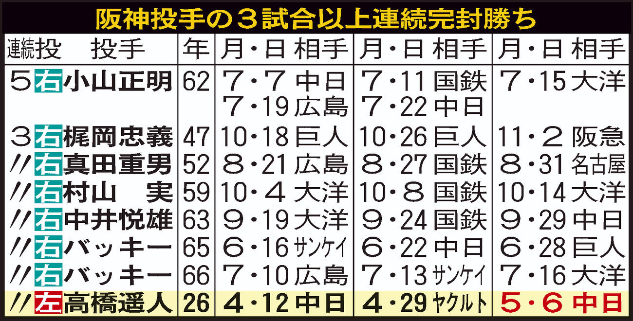 阪神投手の３試合以上連続完封勝ち一覧