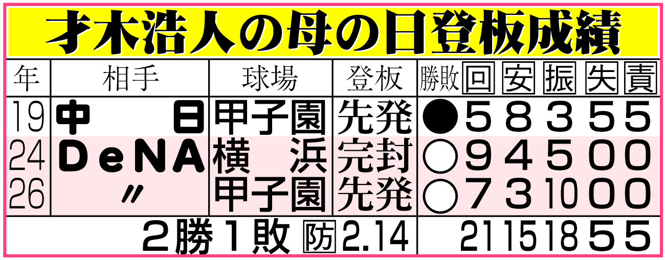 【イラスト】才木浩人の母の日登板成績