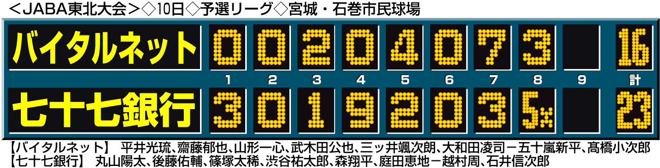 【イラスト】七十七銀行対バイタルネットのスコア