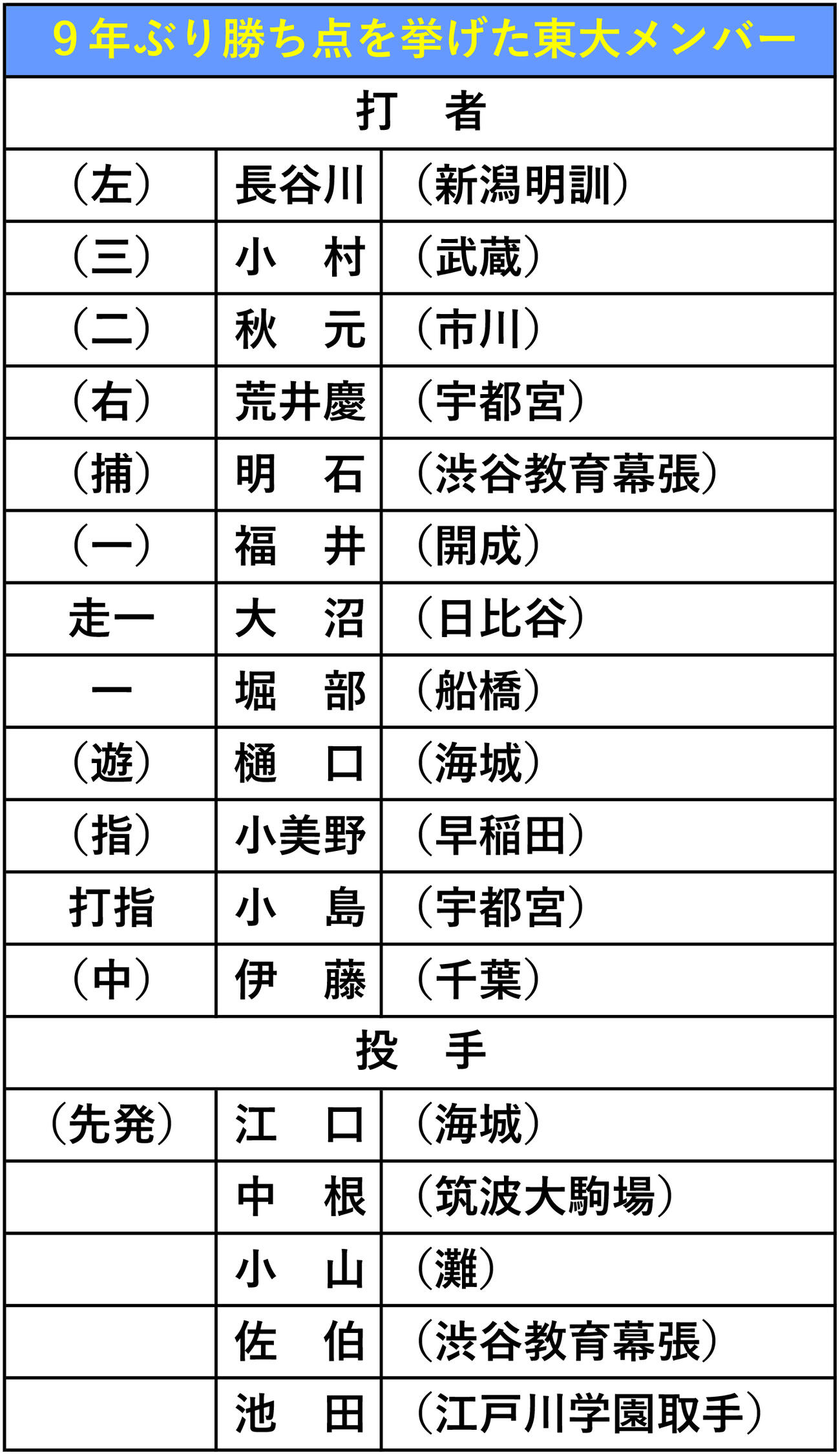 9年ぶり勝ち点を挙げた東大メンバー