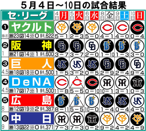 【イラスト】セ・リーグ1週間振り返り5月4～10日
