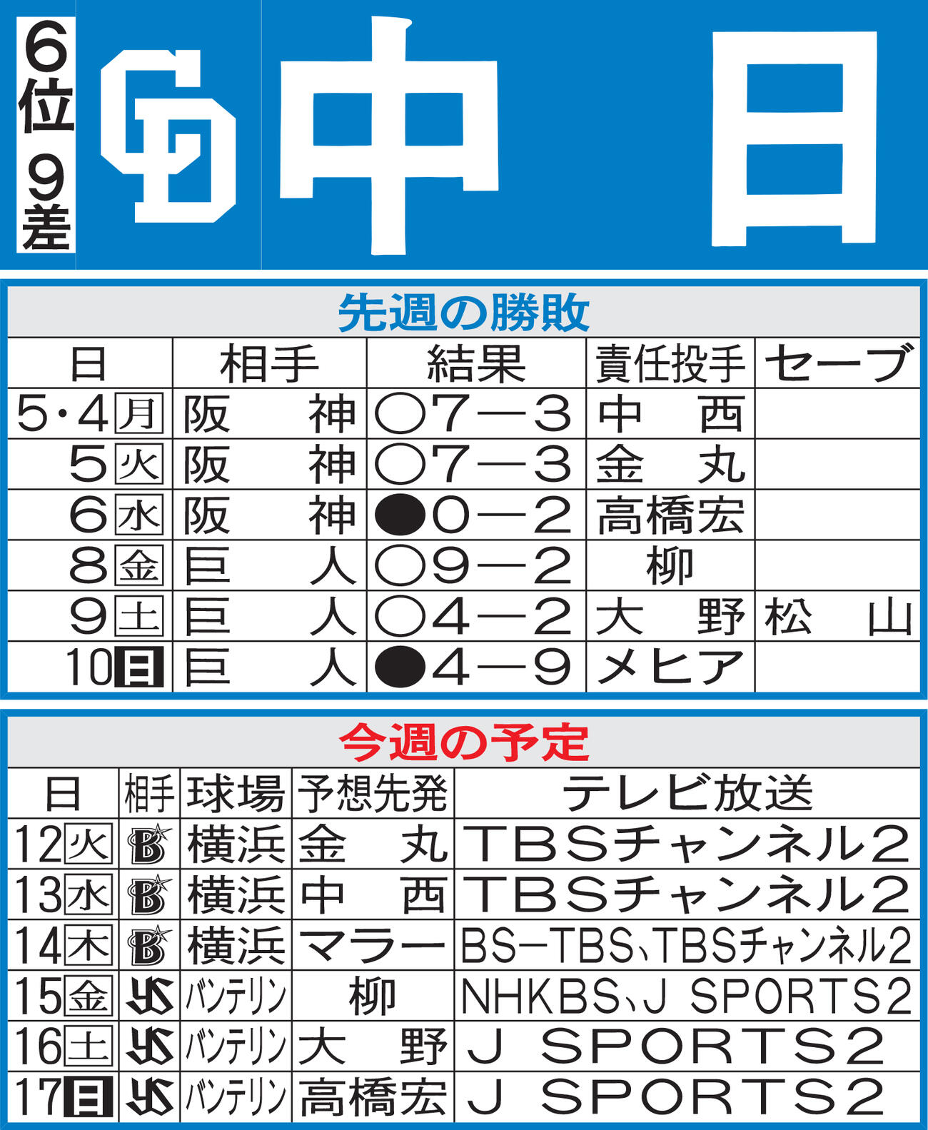 中日先週の勝敗と今週の予定