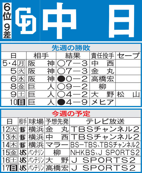 【中日】金丸夢斗12球団トップ与四球率0・92＆４戦連続HQS　抜群の制球力で自身３連勝へ