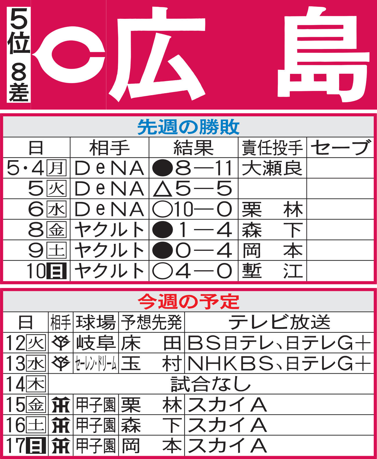 広島先週の勝敗と今週の予定