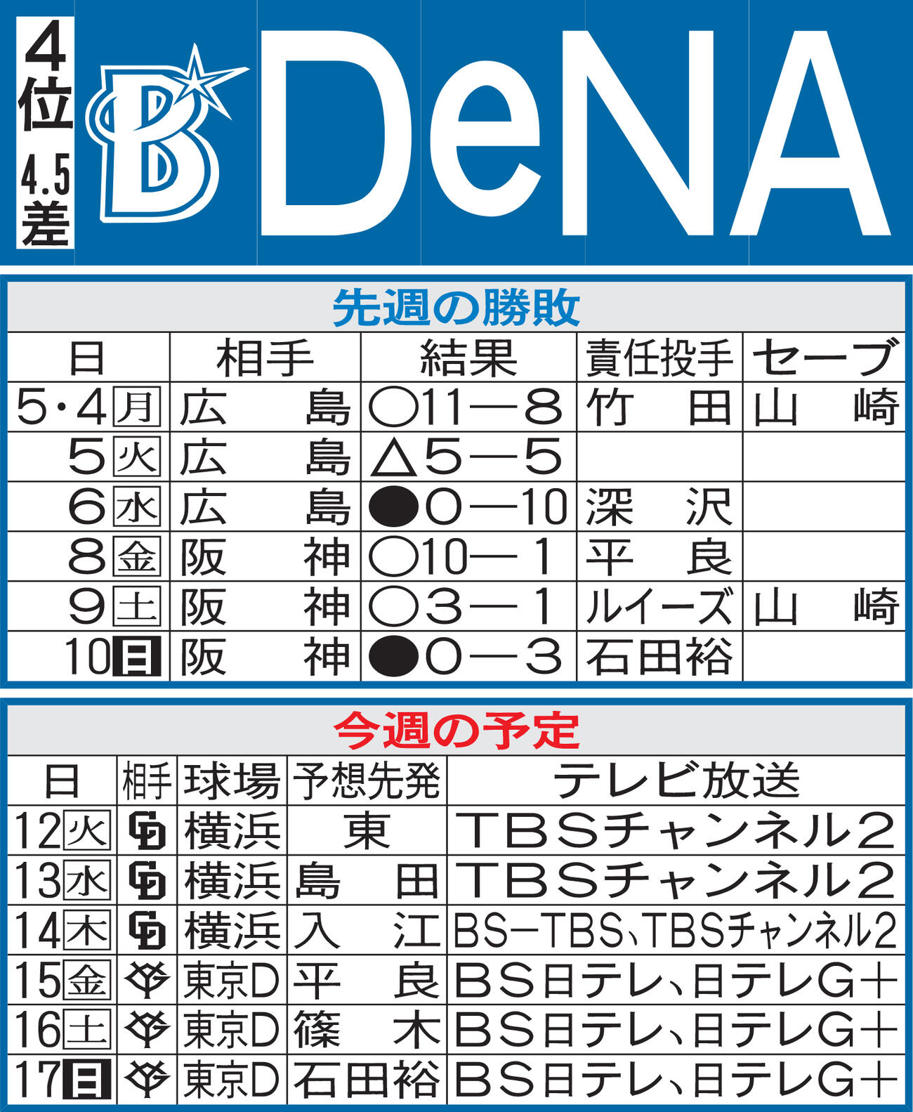 DeNA先週の勝敗と今週の予定