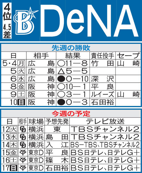 【DeNA】Aクラス入りへ３位巨人と直接対決　打率＆得点セ・トップの打線で先手取りたい