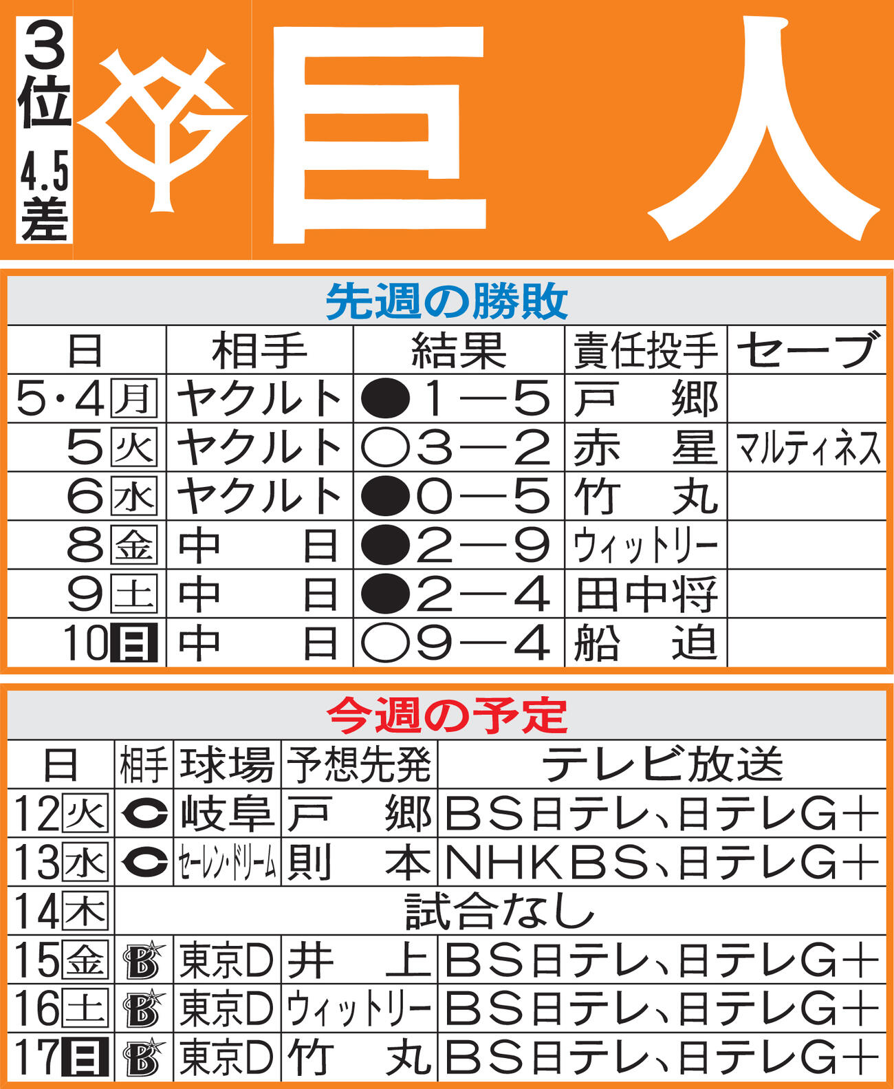 巨人先週の勝敗と今週の予定
