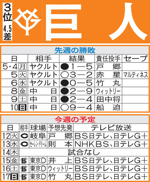 【巨人】中10日以上「計画休養明け」則本昂大、竹丸和幸、井上温大ら先発陣の好投に期待