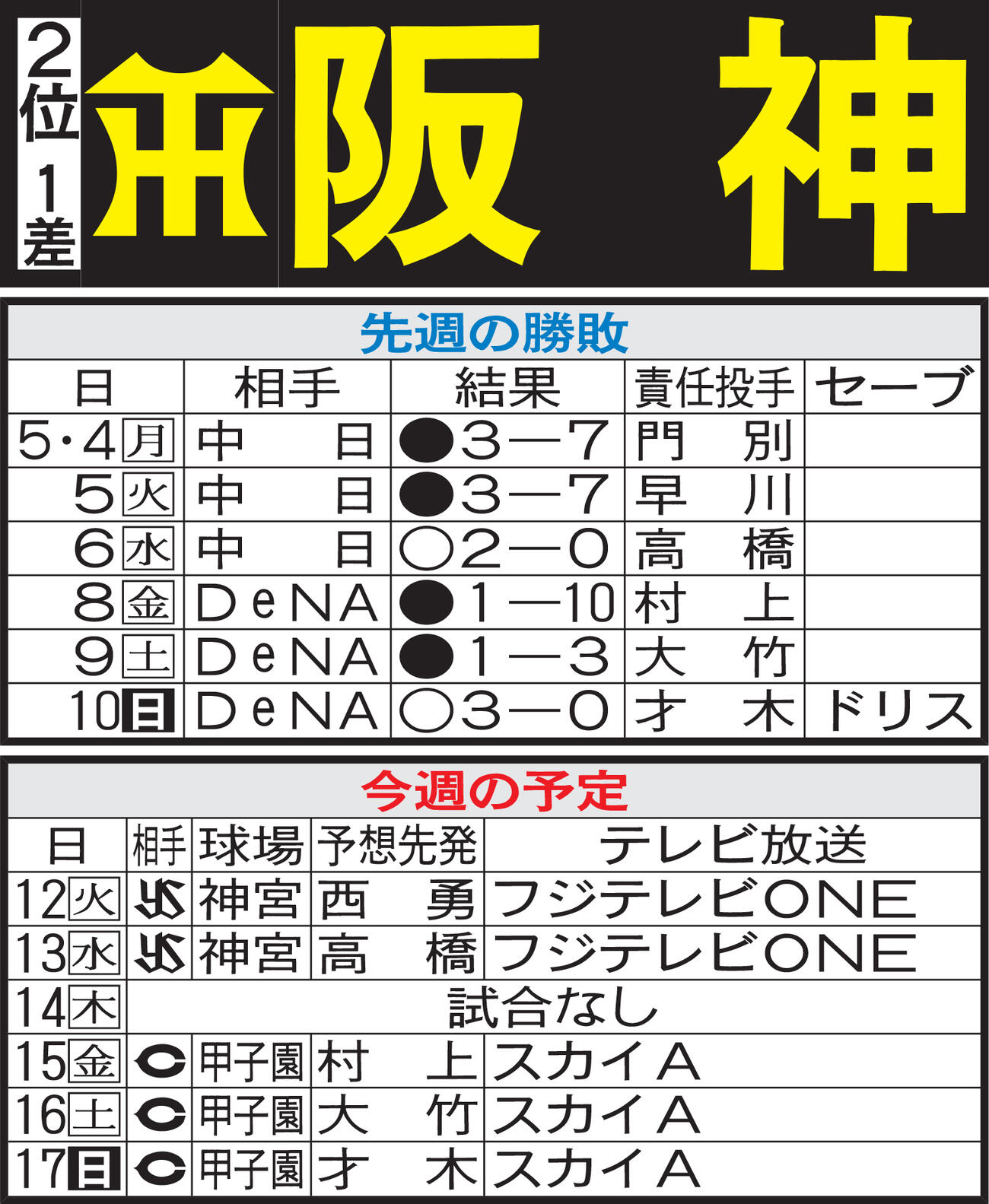 阪神先週の勝敗と今週の予定