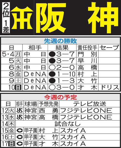 【阪神】高橋遥人４戦連続完封なら61年ぶり…首位ヤクルトも０斬りや！