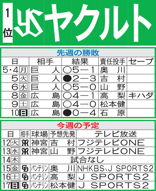 【ヤクルト】山野太一「勝ちたい」阪神高橋遥人と13日再戦濃厚、リベンジなるか