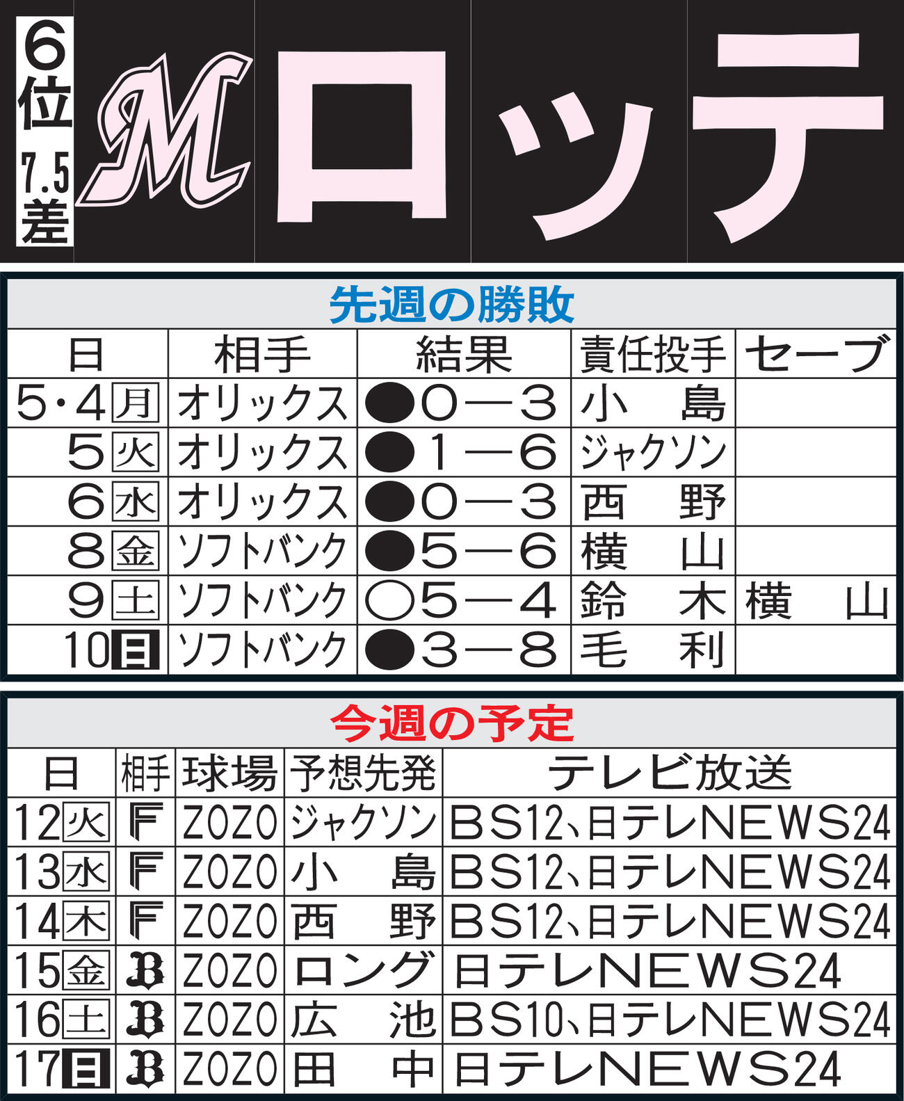 ロッテ先週の勝敗と今週の予定