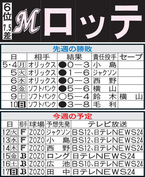 【ロッテ】小島和哉、今季初勝利今度こそ！８戦連続安打中の小川龍成が攻守で援護できるか