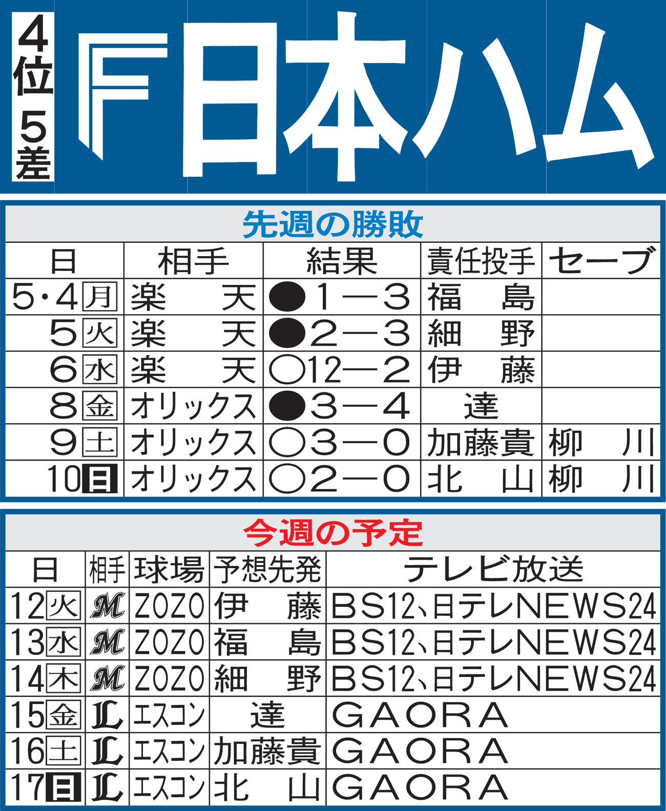 日本ハム先週の勝敗と今週の予定