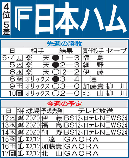 【日本ハム】復調エース伊藤大海が今季初めて週頭の火曜日登板　勢いつける！