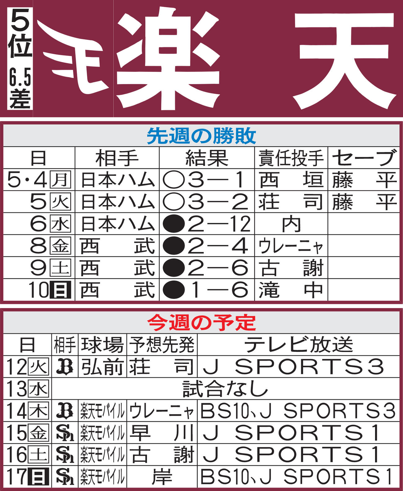 楽天先週の勝敗と今週の予定