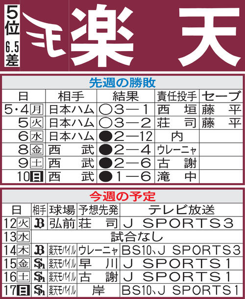 【楽天】荘司康誠、自己最多タイ５勝なるか　防御率2・93　開幕から１度も抹消なく奮闘中！