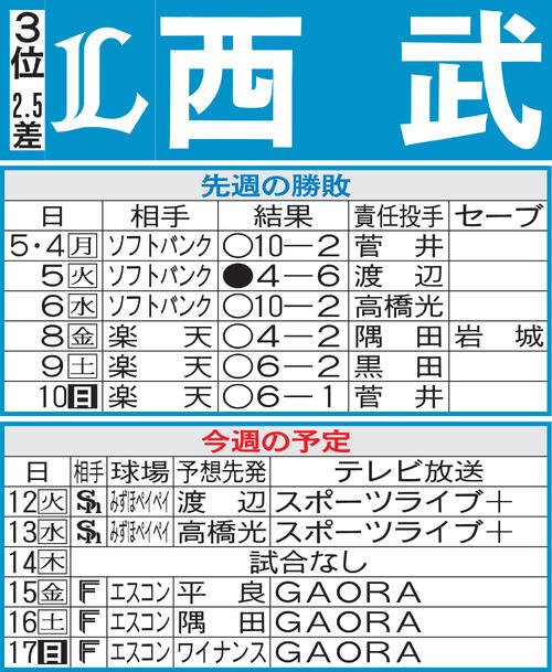 【西武】渡辺勇太朗がビジター５戦先陣　前回打たれたソフトバンク…今後に影響しかねない一戦