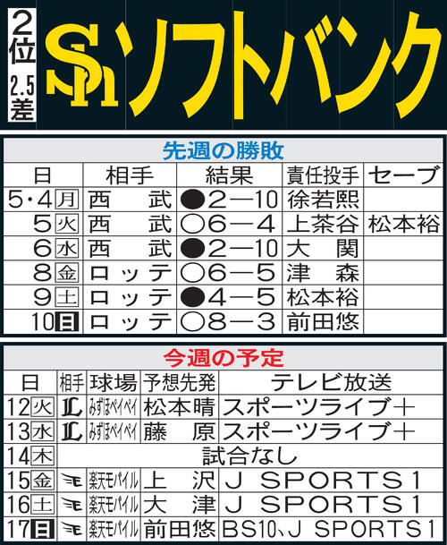 【ソフトバンク】球団３人目のプロ初登板初先発初勝利へ　育成出身の20歳藤原大翔に注目