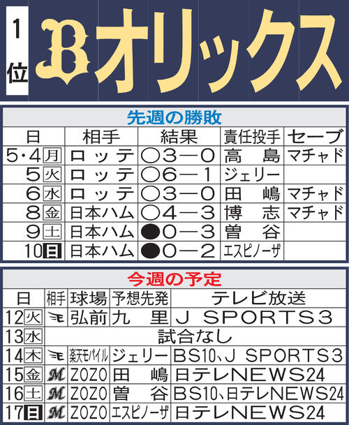 【オリックス】「幸運運び虫」効果続くか　九里亜蓮が連敗止める？　復調森友哉のバットは？