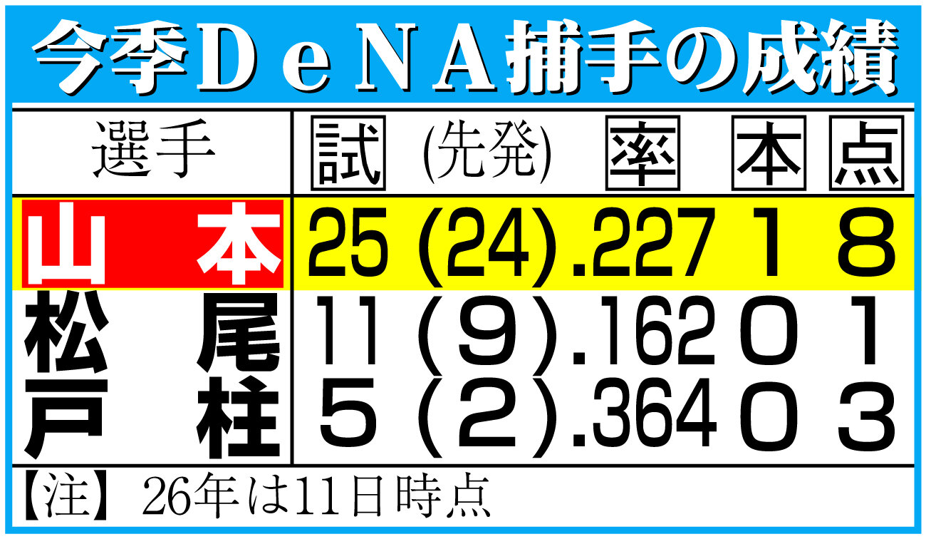 【イラスト】今季DeNAの捕手