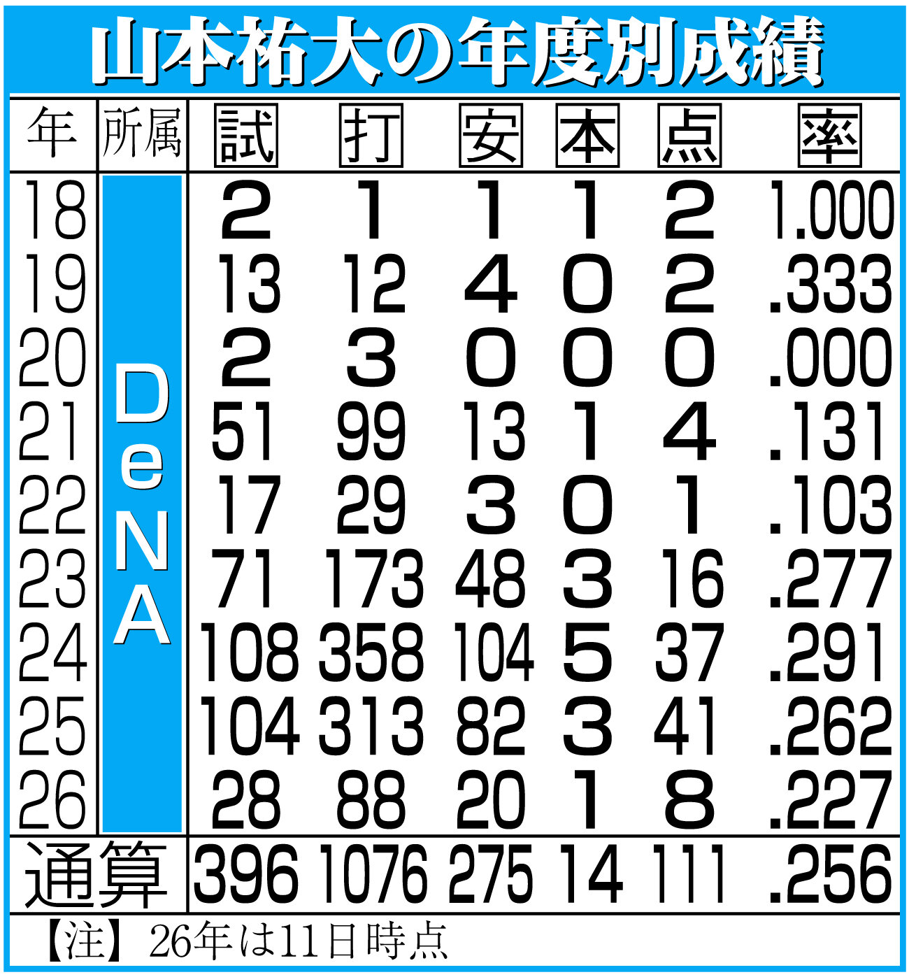 【イラスト】山本祐大の年度別成績