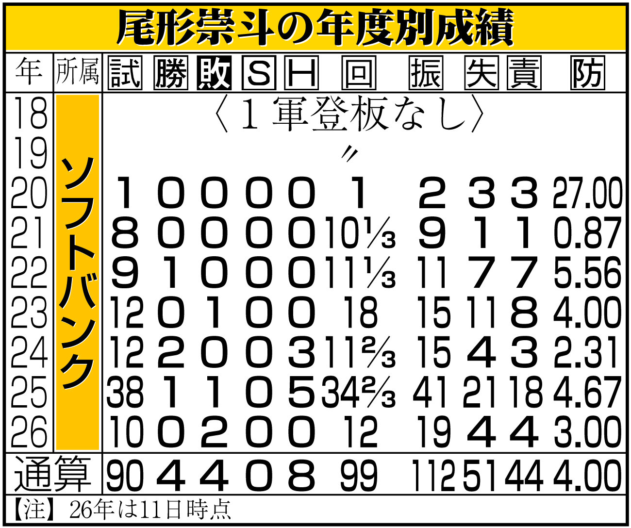 【イラスト】尾形崇斗の年度別成績