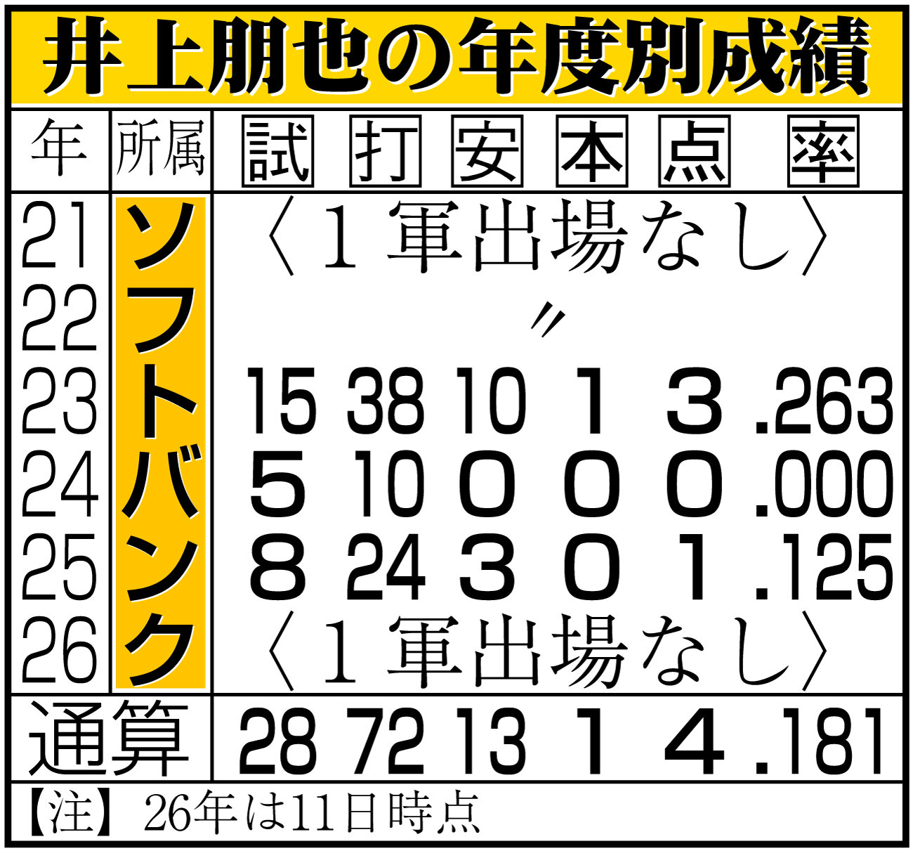 【イラスト】井上朋也の年度別成績