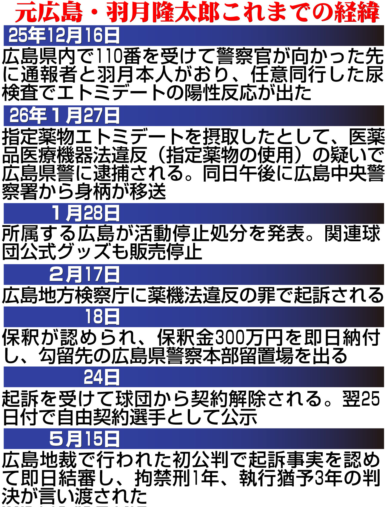 【イラスト】元広島・羽月これまでの経緯