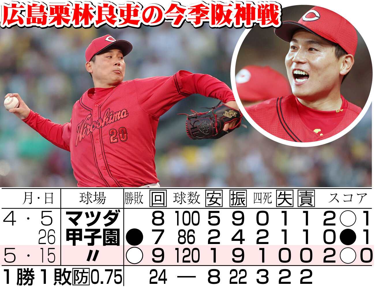 【イラスト】広島栗林の今季阪神戦