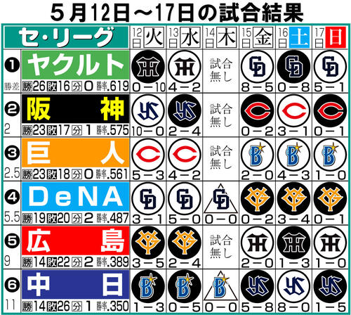 【イラスト】セ・リーグ1週間振り返り5月12~17日