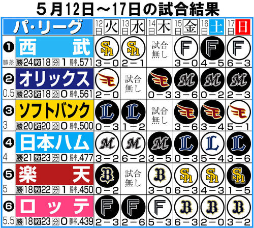 【イラスト】パ・リーグ1週間振り返り5月12~17日