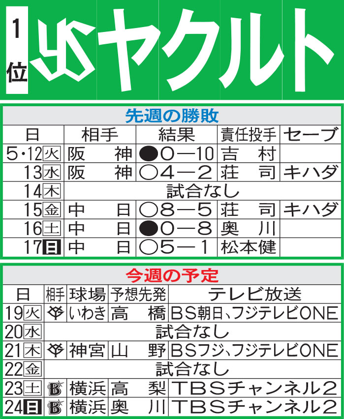 ヤクルト先週の勝敗と今週の予定
