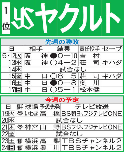 【ヤクルト】今季好相性の巨人、DeNAと対戦　連続無失点試合を継続中の守護神キハダにも注目