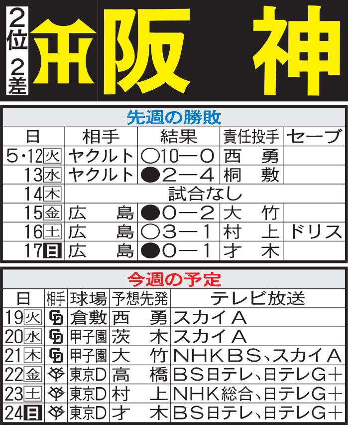 阪神先週の勝敗と今週の予定