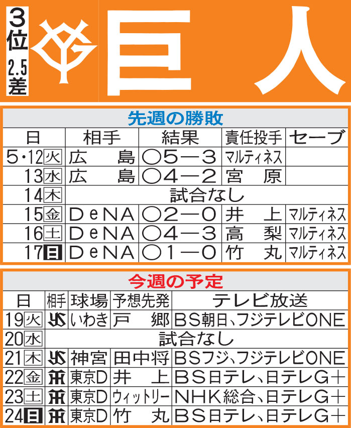 巨人先週の勝敗と今週の予定