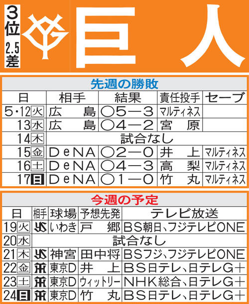 【巨人】６連勝中の阿部監督、最長連勝なるか　堅固な投手陣に打線は平山功太ら若手が躍動